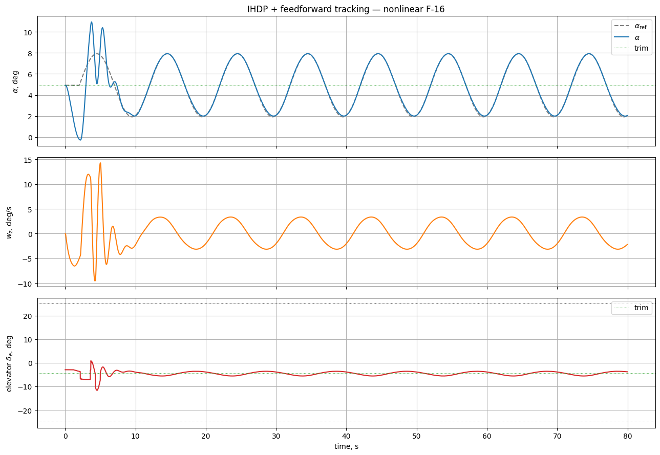 IHDP on nonlinear F-16