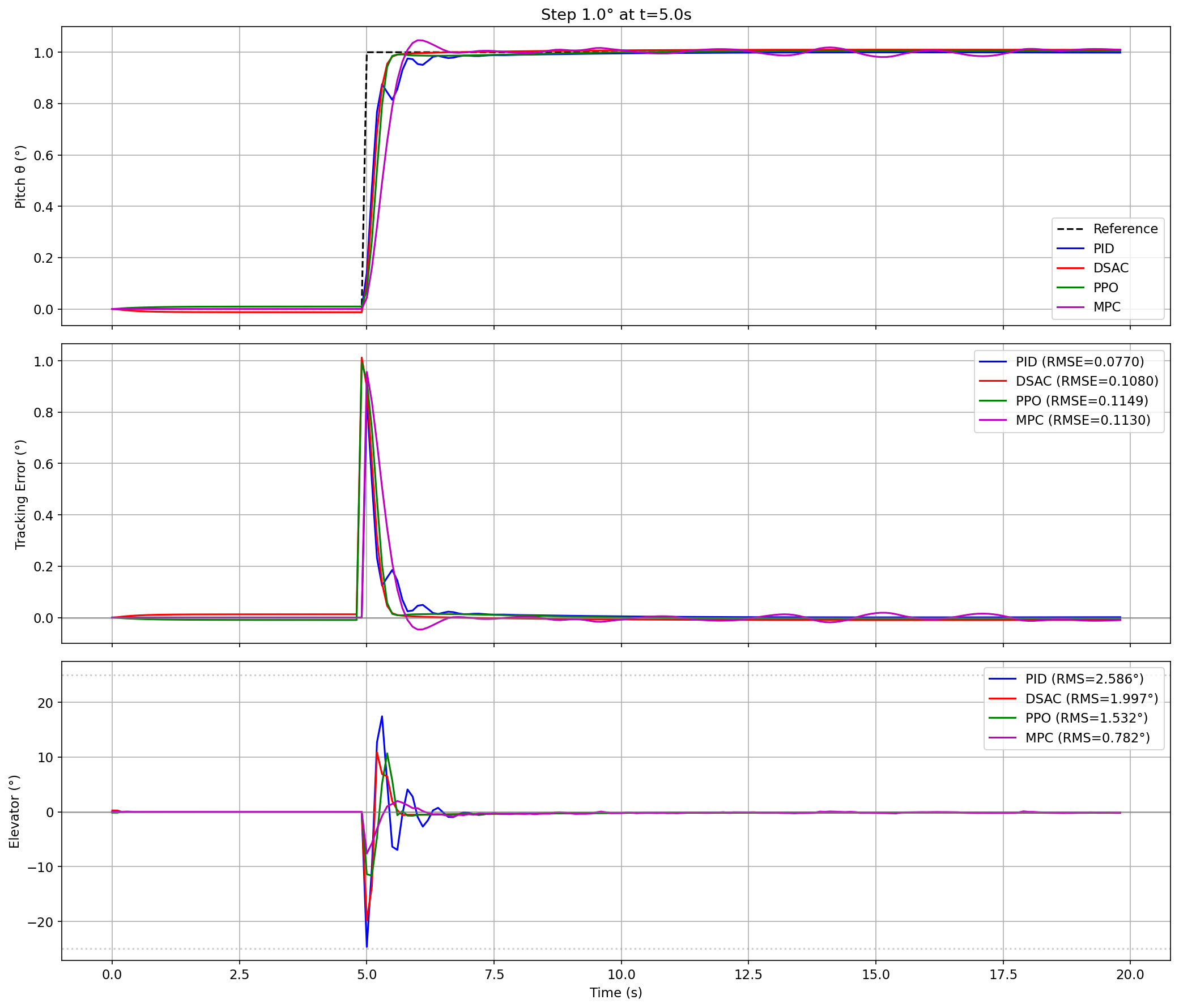 Comparison Results