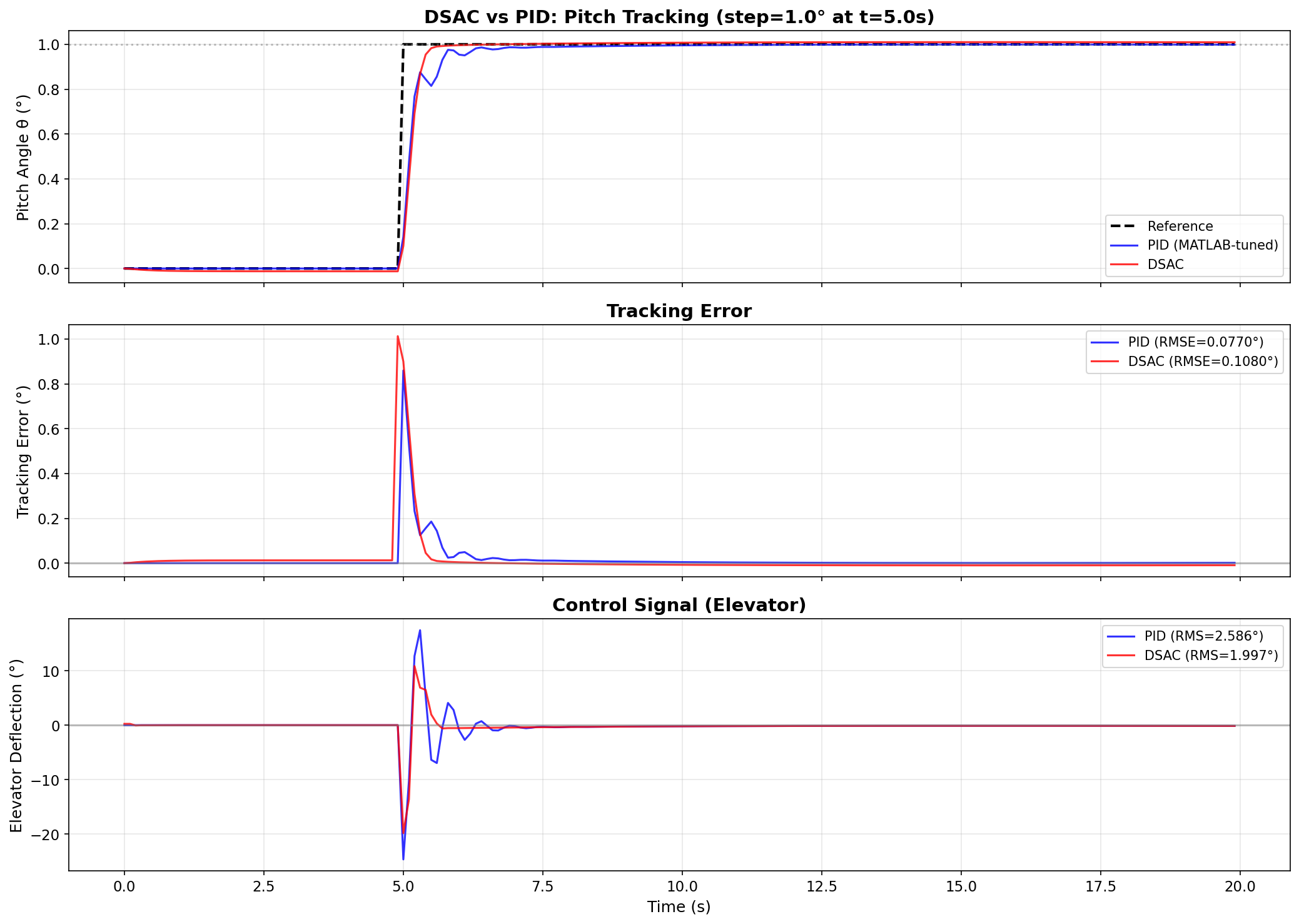 DSAC vs PID Comparison