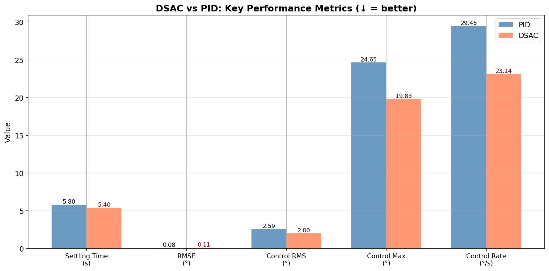 DSAC vs PID Metrics