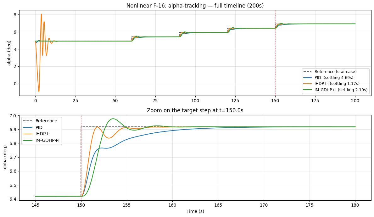 ML vs PID — full timeline and zoom on the target step