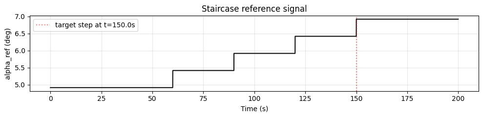 Staircase reference