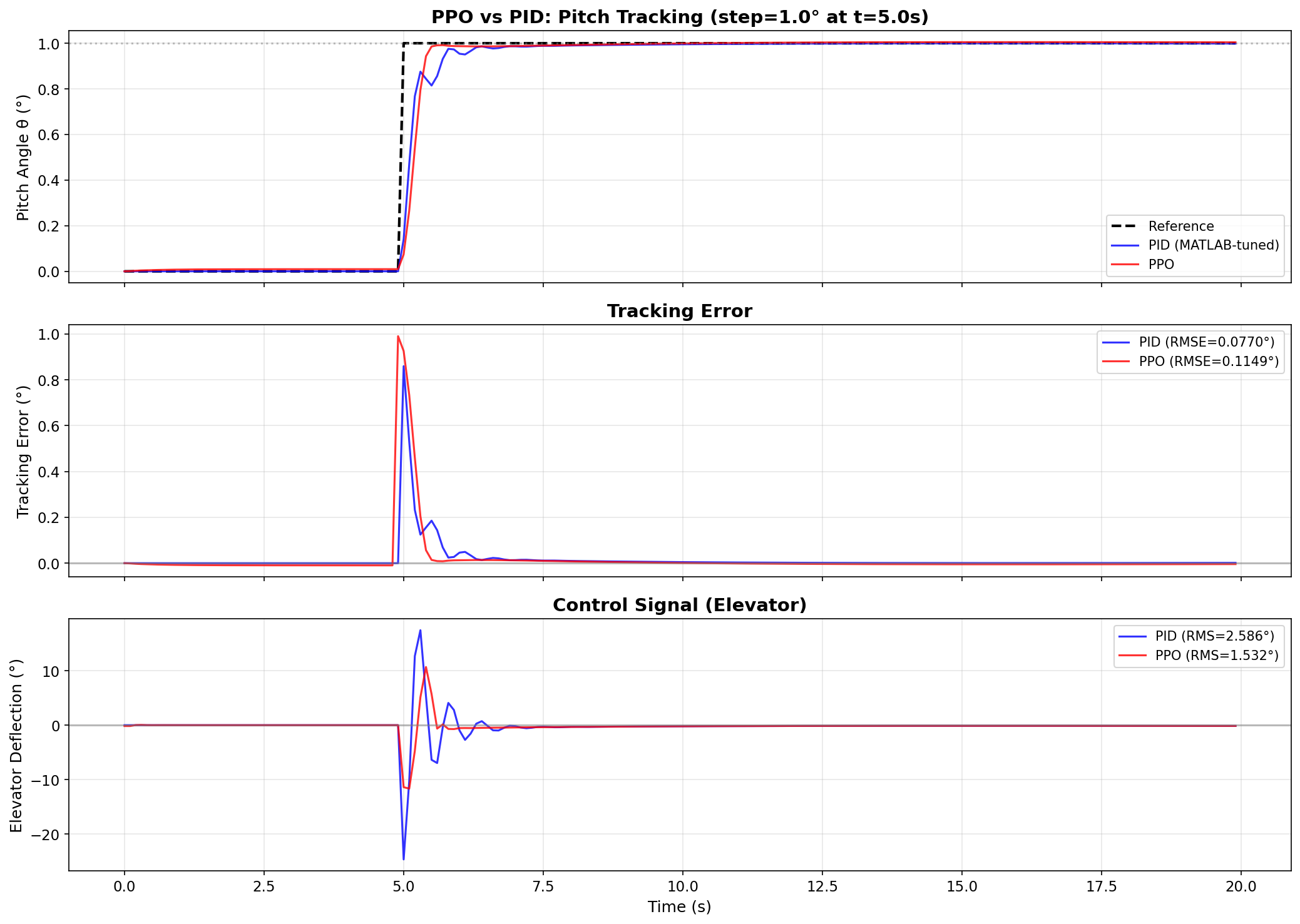 PPO vs PID Comparison