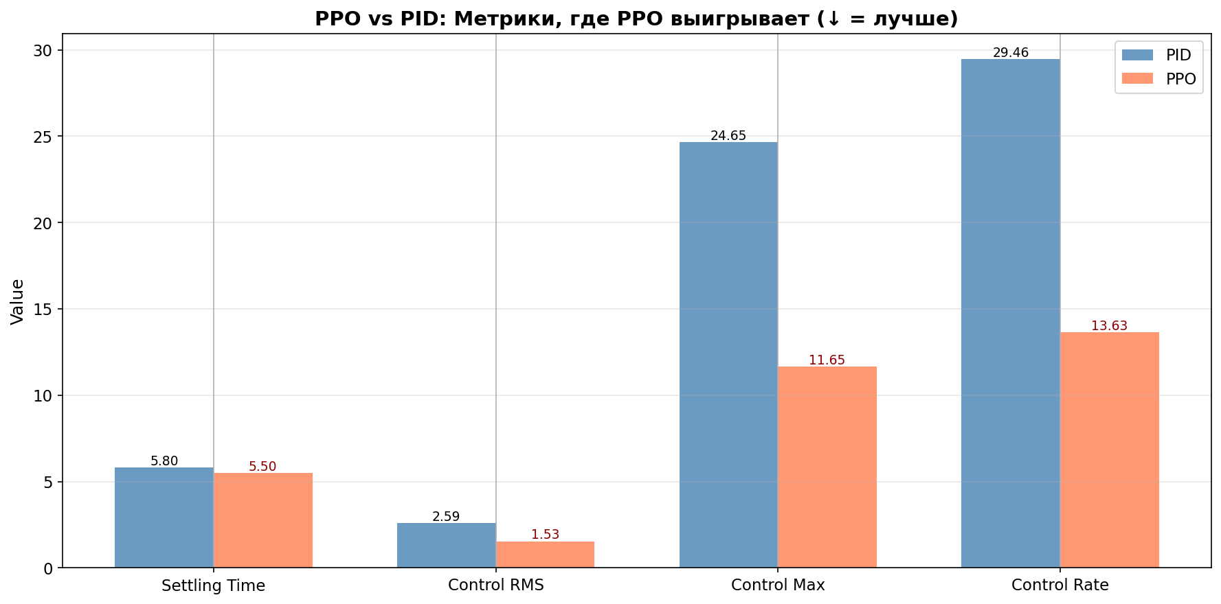 PPO vs PID Metrics