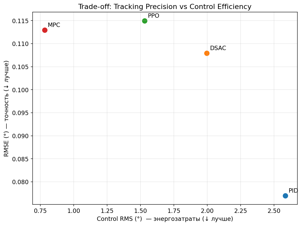 Trade-off: Tracking Precision vs Control Efficiency