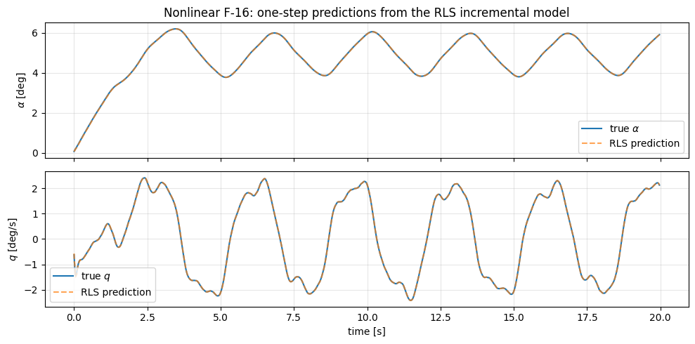 IM-GDHP on nonlinear F-16