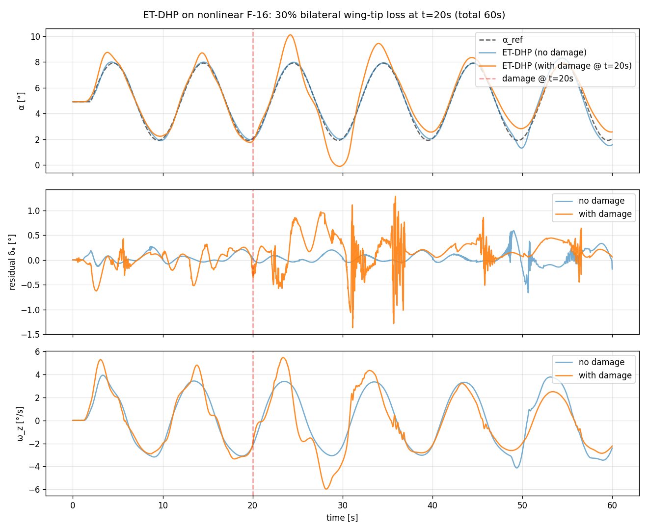 ET-DHP under damage — α tracking, residual elevator, ω_z