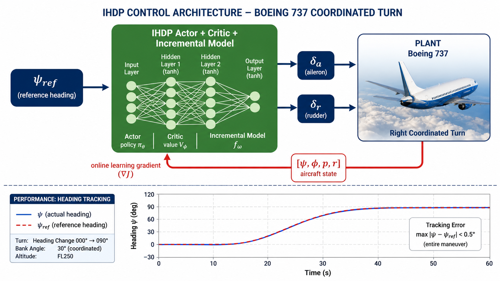 IHDP control architecture diagram — Boeing 737 coordinated turn