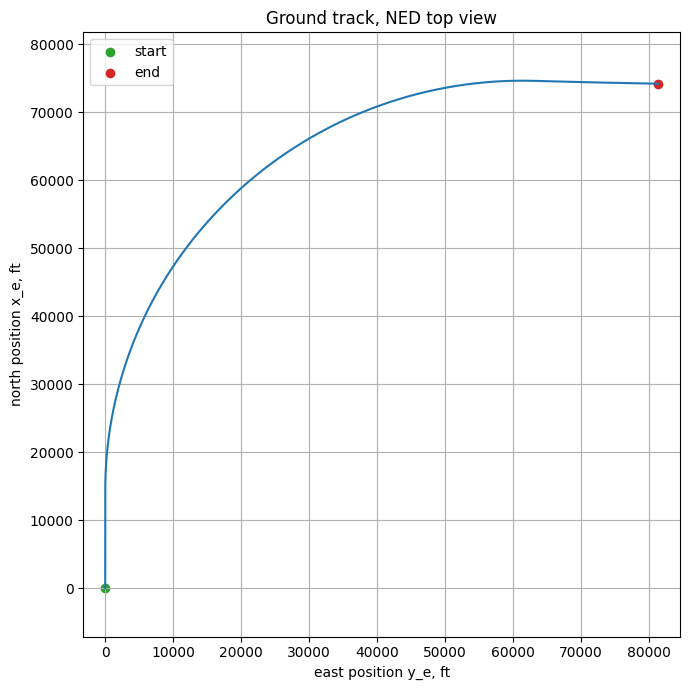 NED ground track of the 200-s commanded turn — start green dot in the south, end red dot east of start