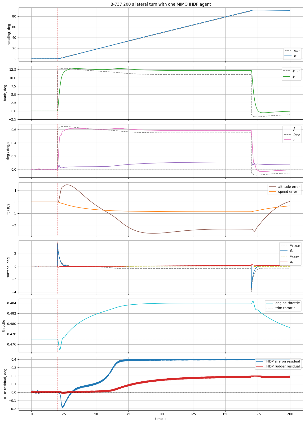 Seven-panel turn-response: heading, bank, sideslip / yaw rate, altitude+speed errors, surfaces, throttle, IHDP residuals