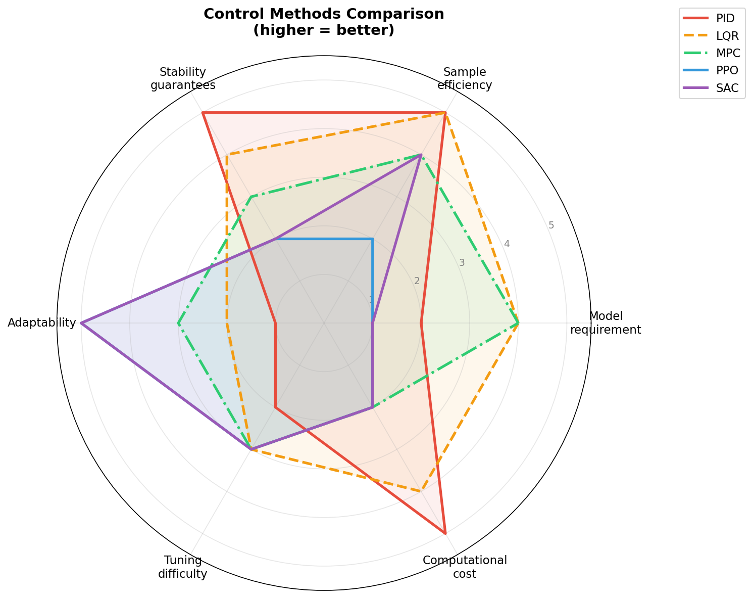 Control Methods Comparison