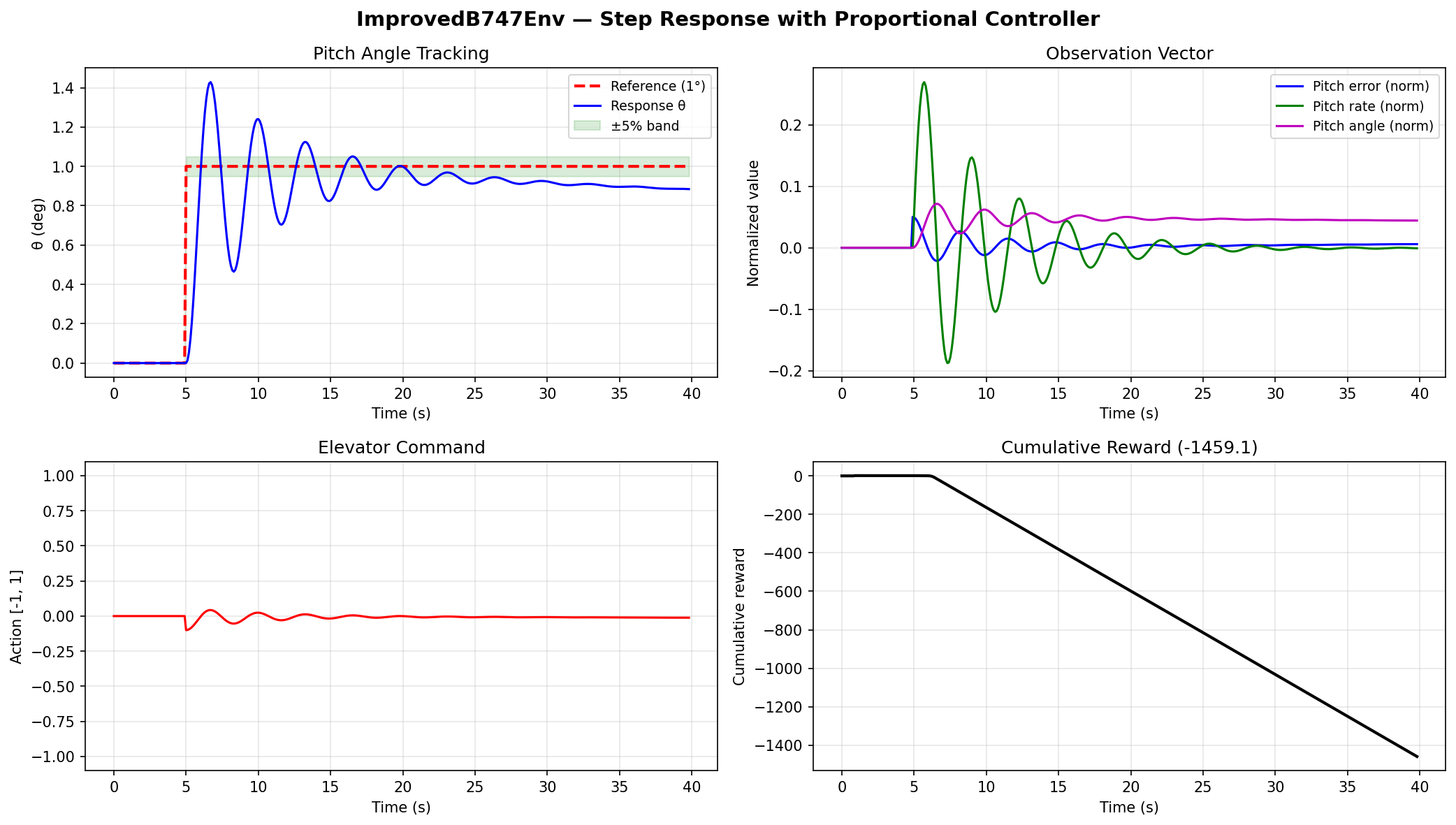 B747 Step Response