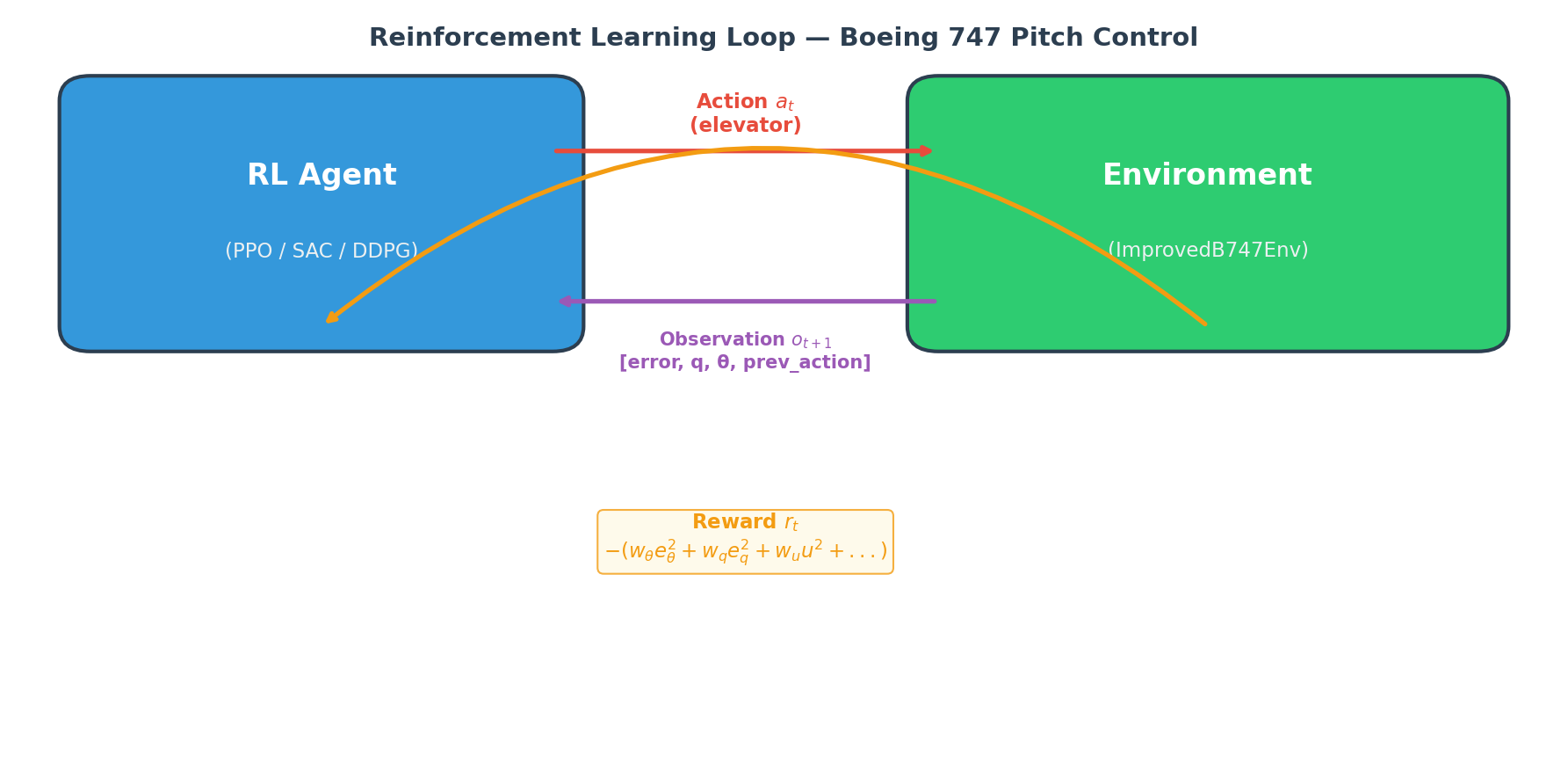 RL Loop