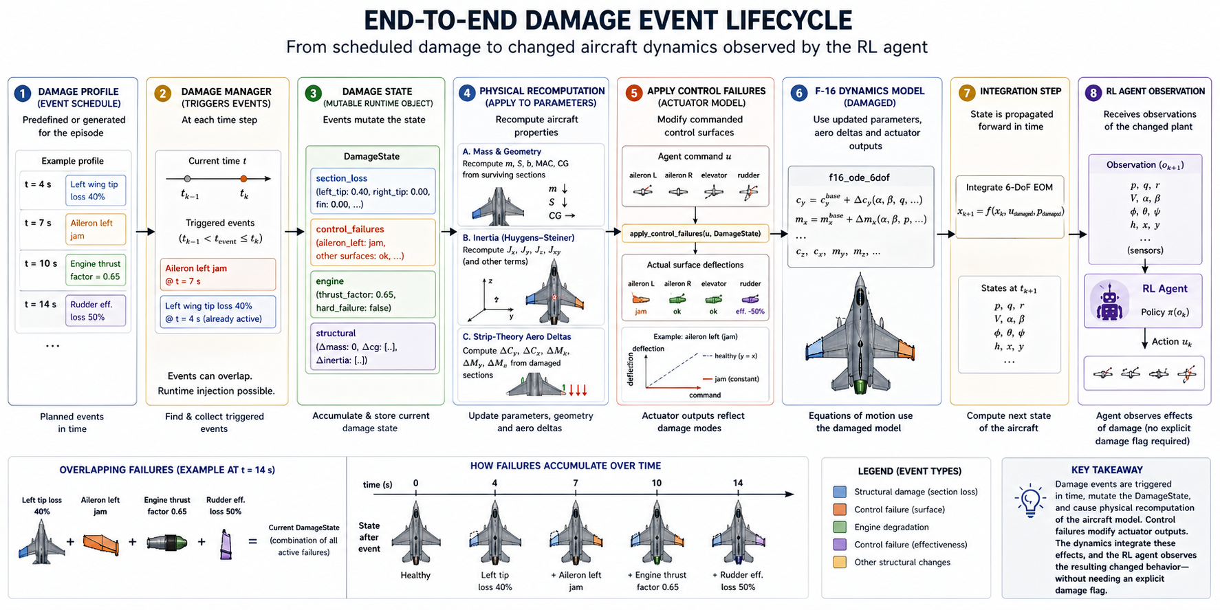 End-to-end damage event lifecycle