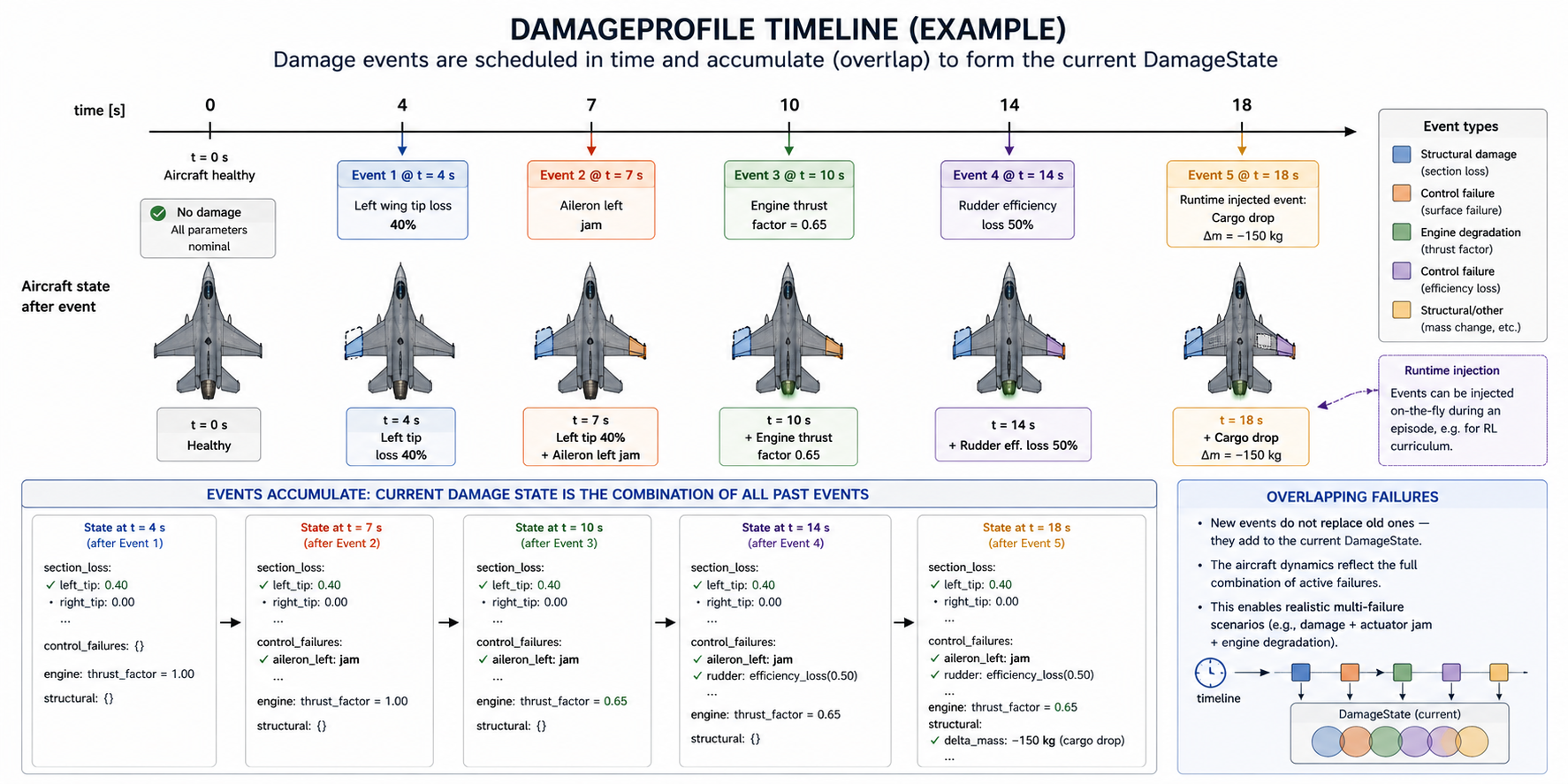 DamageProfile timeline example