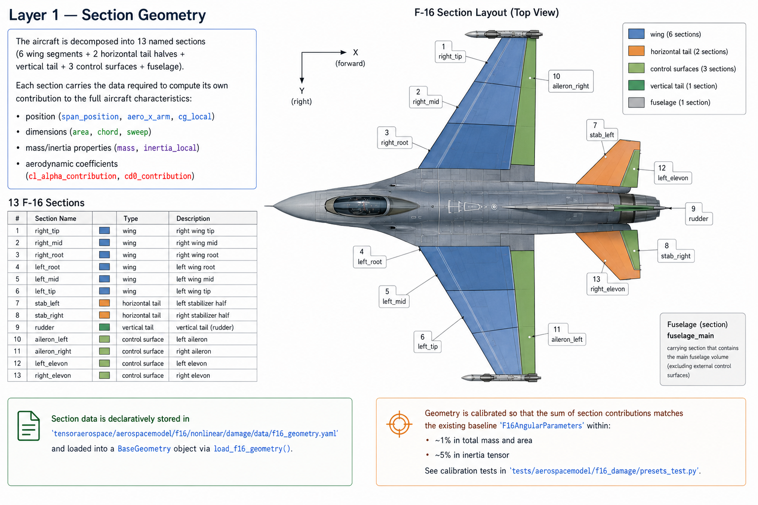 F-16 section layout (top-down view)