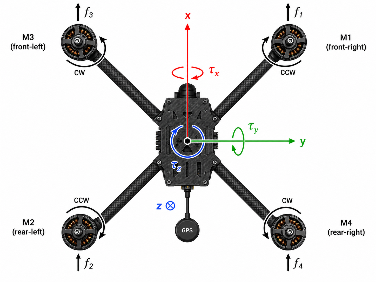 Quadrotor X-configuration: top-down view showing body-frame axes, motor numbering M1–M4, rotation directions CCW/CW, per-motor thrusts \(f_i\), body torques \(\tau_x, \tau_y, \tau_z\), and the collective thrust \(T\)