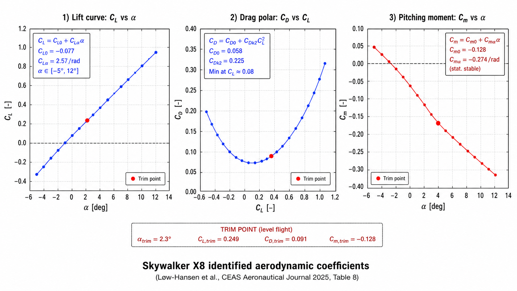Identified Skywalker X8 lift curve, drag polar and pitching moment vs angle of attack — CEAS 2025 Table 8