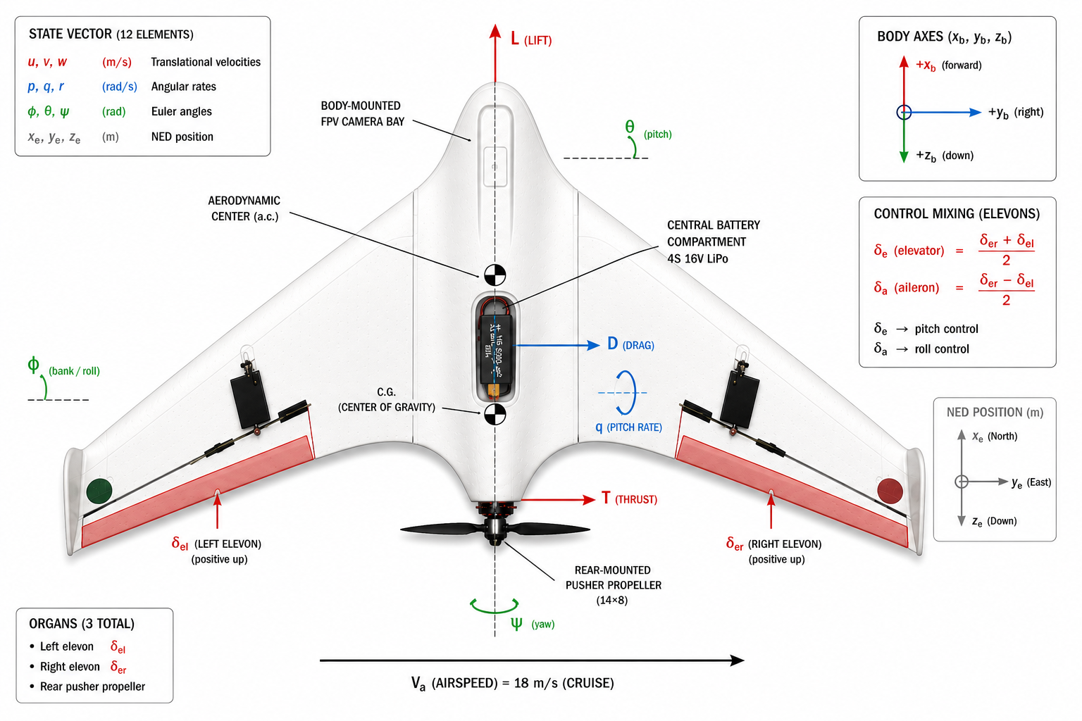 Skywalker X8 perspective overview — state vector, body axes, control surfaces, propulsion