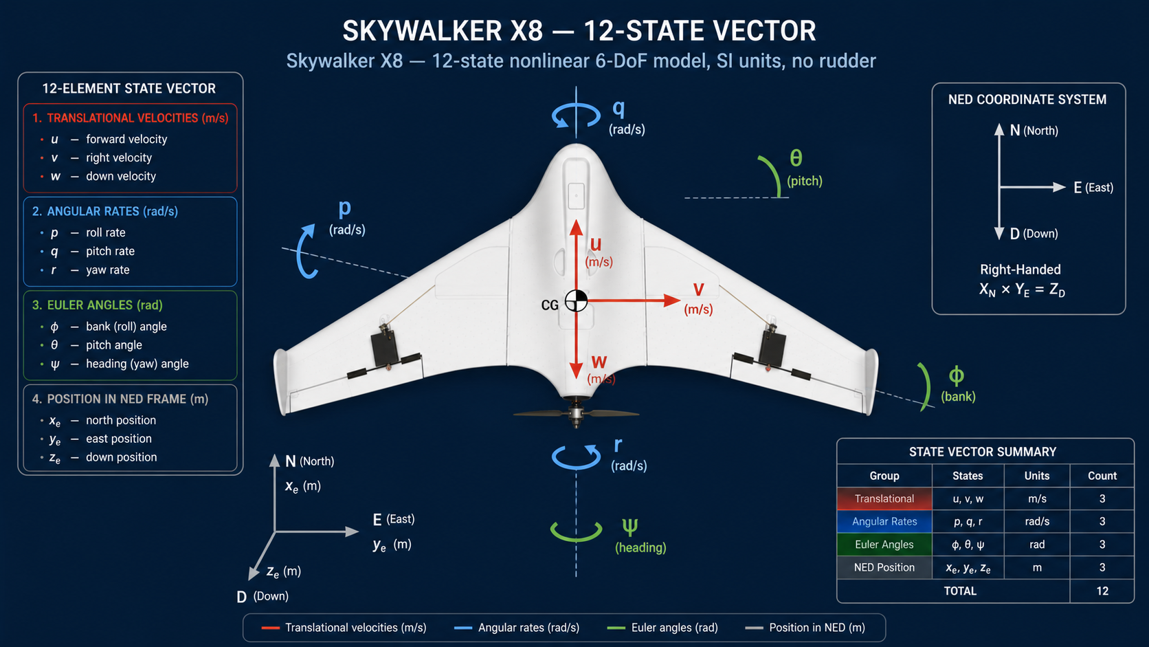 Skywalker X8 — full 12-state vector visualised on the airframe