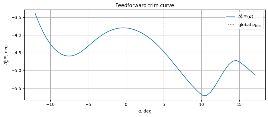 Feedforward trim-кривая