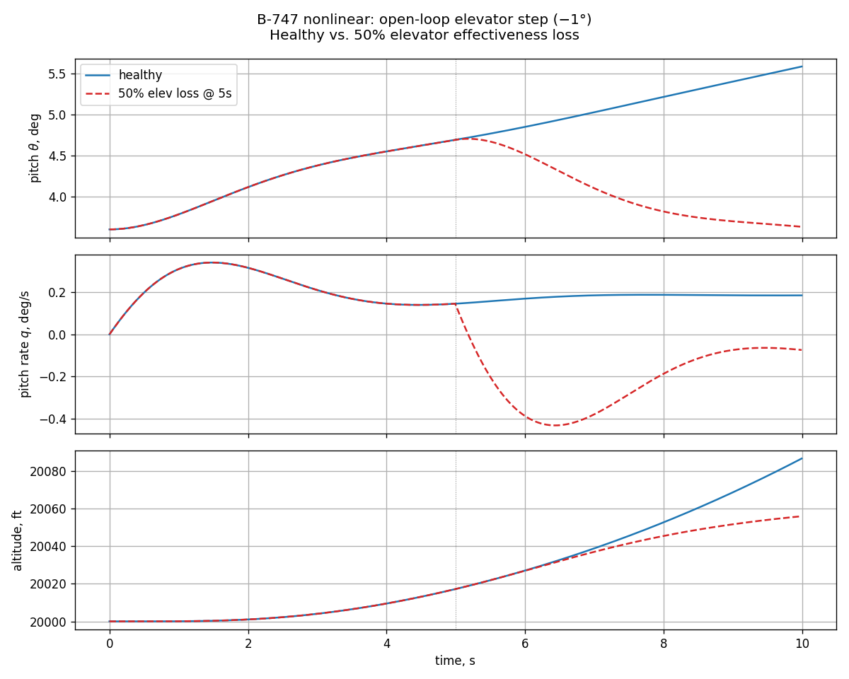 B-747 step response: healthy vs. damaged