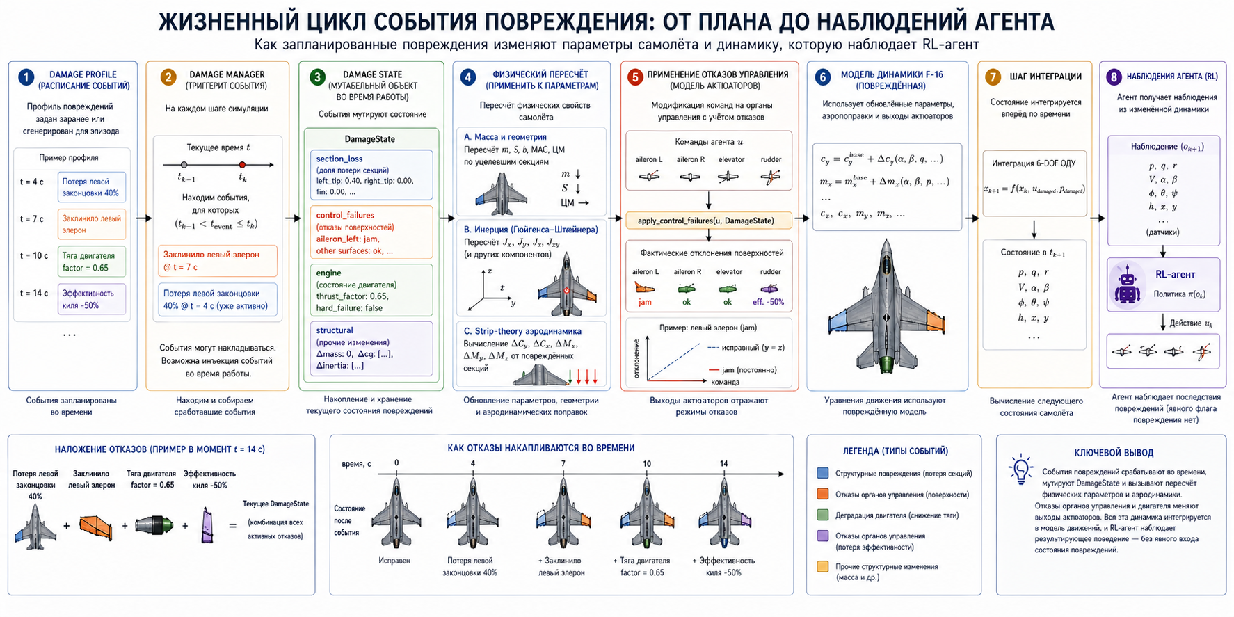 Жизненный цикл события повреждения
