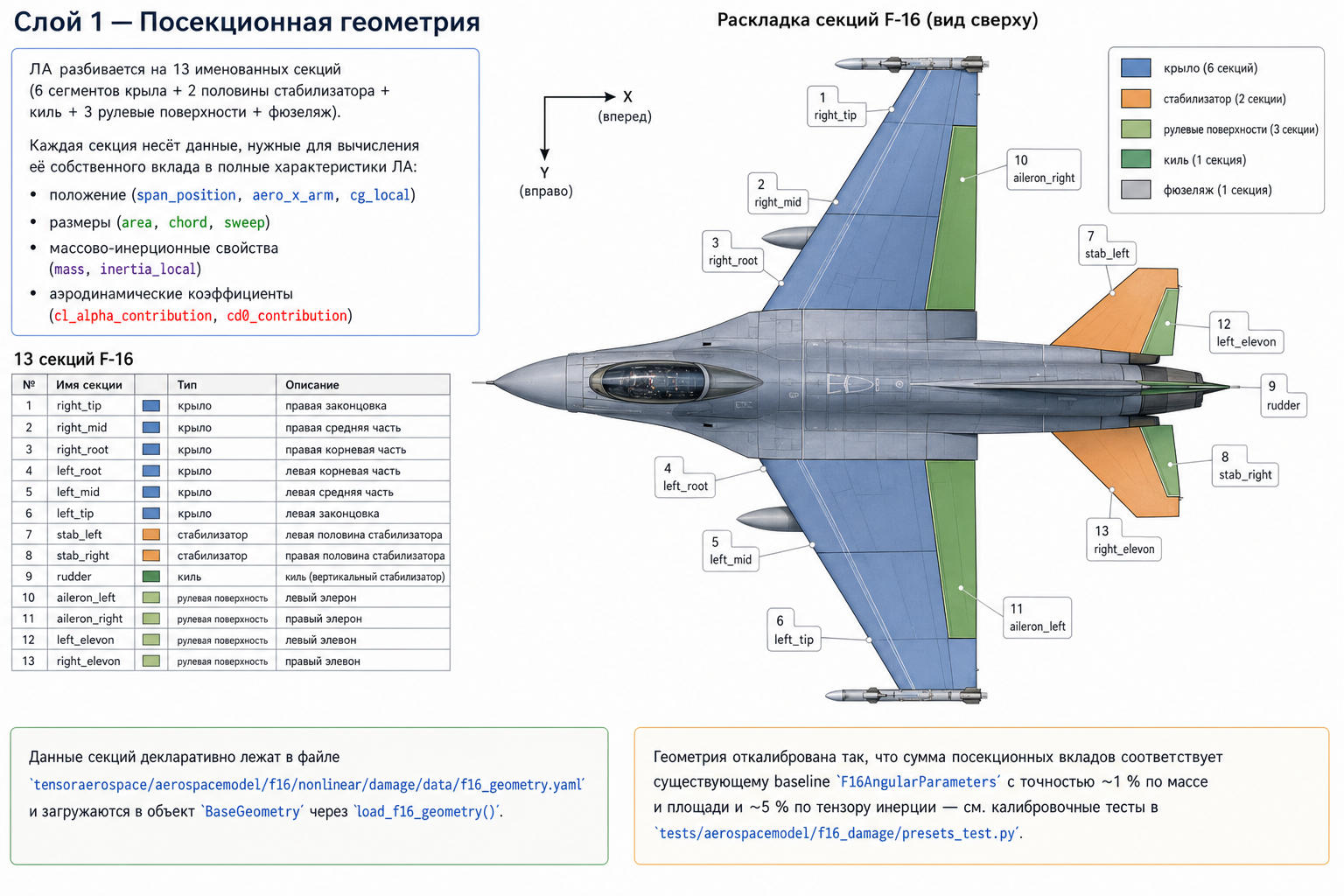 Раскладка секций F-16 (вид сверху) с подписанными именами