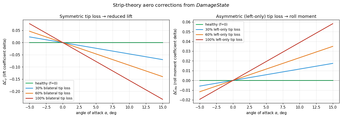 Strip-theory дельты: симметричная потеря снижает \(\Delta C_y\) (слева), асимметричная порождает \(\Delta M_x\) (справа)